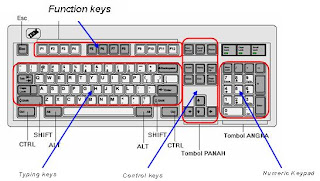 Struktur Tombol Keyboard