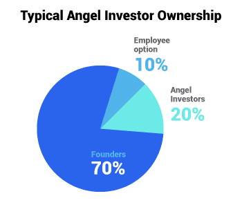 angel investors share percentage or how much stake angel investors take in a company