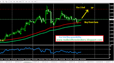 Eur Usd Buy possibility 29 Jan 2018 -www.realbestforexbroker1.blogspot.com