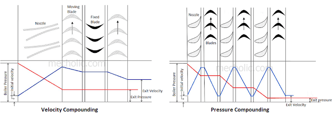 Difference between Velocity Compounding Turbine and Pressure Compounding Turbine