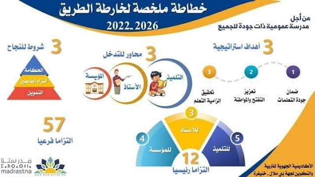 خارطة الطريق لإصلاح اختلالات المدرسة العمومية