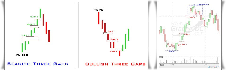 Padrões Análise Técnica - Três Gaps (San-ku)