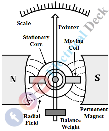 Permanent Magnet Moving Coil Instrument (PMMC)