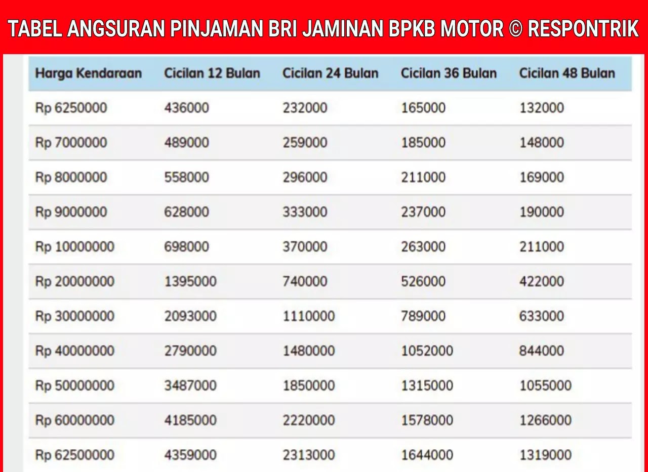 Tabel Angsuran bri untuk pns sebesar 10 juta, 25 juta, 100 juta, 500 juta