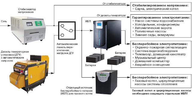 комбинированая система автономного питания (генератор + бесперебойник)