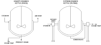 Steam jacketed kettle | Steam jacketed kettle diagram | Steam jacketed evaporator