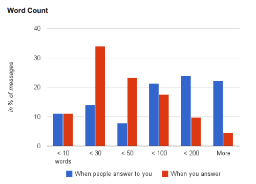 Gmail-Meter-Word-Count