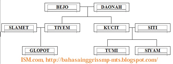 Family tree 