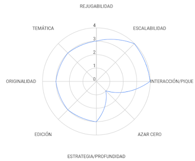 Puntuación Exploradores