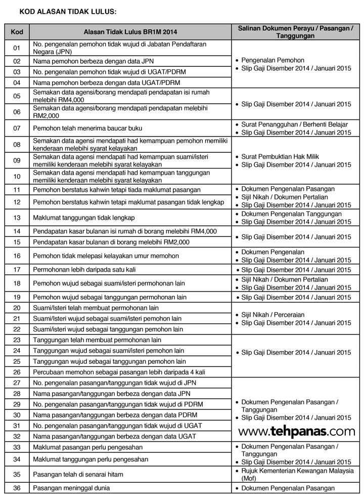 Penerima BR1M 2015 Yang Tertangguh, Sila Isi Borang 