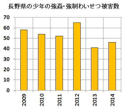 http://www.pref.nagano.lg.jp/police/toukei/hodou/hodo09.html