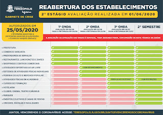 Lockdown 1º Estágio: Nota Técnica da Saúde recomenda e rodízio de CPF segue até dia 8 em Teresópolis