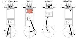 صورة توضيحية لمحركات الاشواط الاربعة