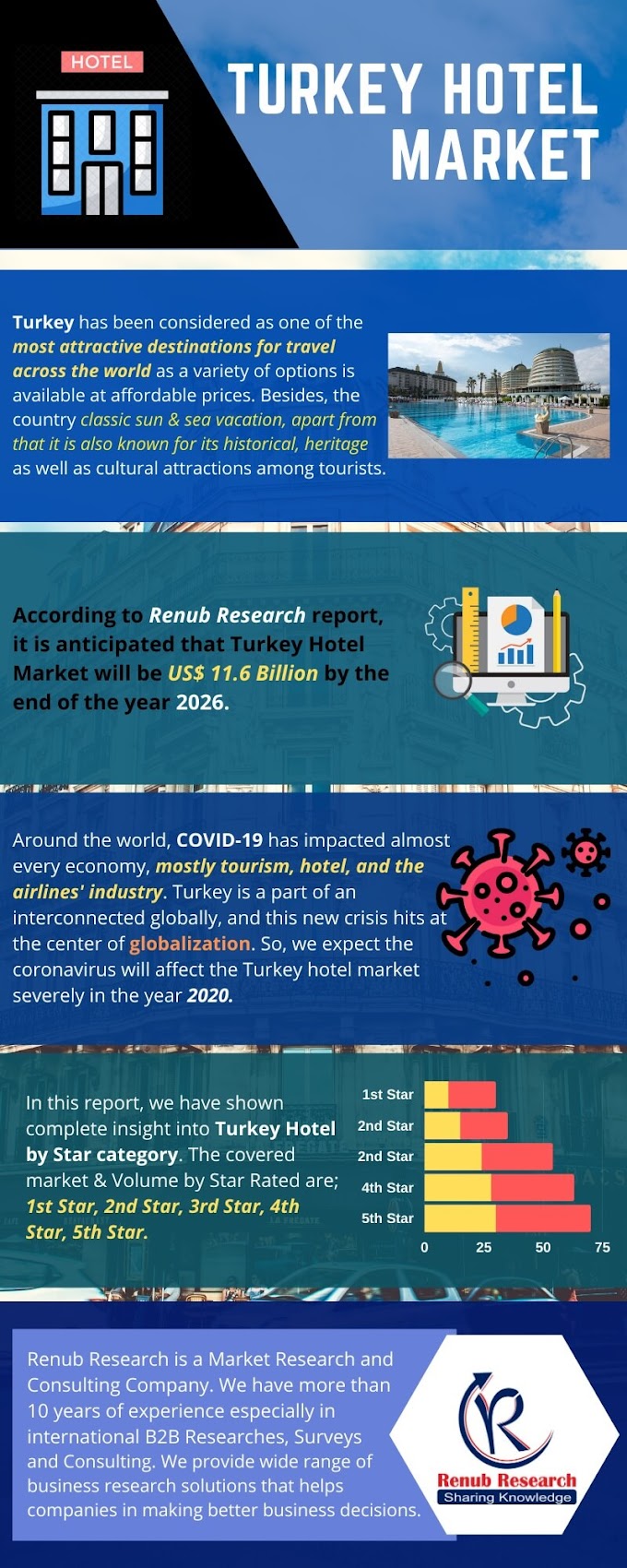 Turkey Hotel Market will be US$ 11.6 Billion by 2026 | Renub Research