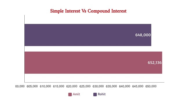 Power of Compounding