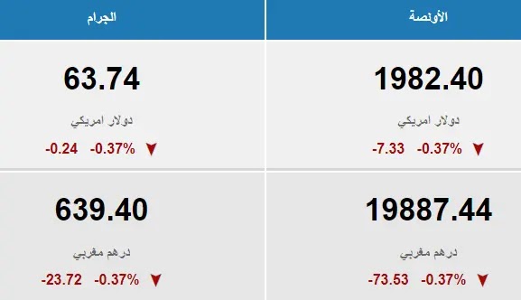 سعر الذهب في المغرب 2-5-2023