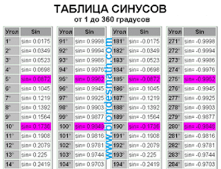 Таблица синусов. Тригонометрическая таблица синусов от 1 до 360 градусов. Таблица брадиса синусы. Таблица значений синусов. Синус угла таблица в градусах. sin 5, sin 6, sin угла 10 градусов. Таблиця значень тригонометричної функції сінус до 360 градусів. Математика для білявок. Метематика для блондинок.