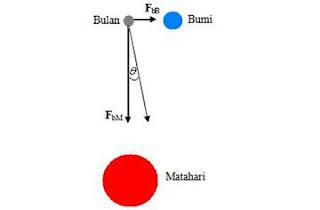 Banana holidays lumajang: Hukum Newton Tentang Gravitasi