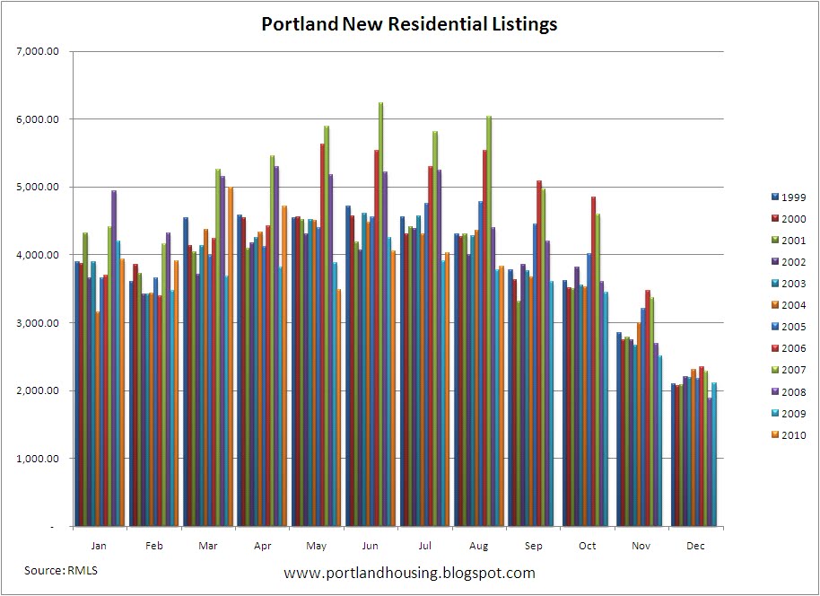 The Fourth Chart Shows New Listings By Month There Were 3829 New