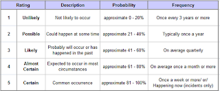 likelihood category