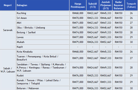 Permohonan dan Borang RMR1M Sabah Sarawak