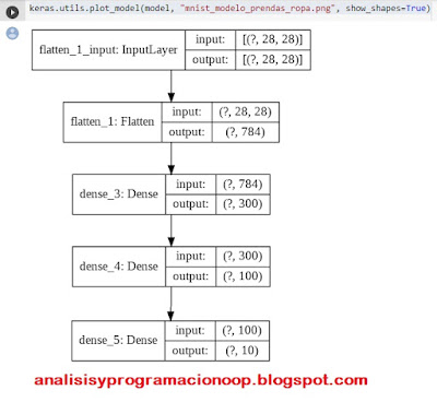 Esquema de una red neuronal keras