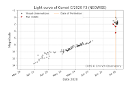 aktualne oceny jasności raportowane do bazy COBS, stan na 07.07.2020 r. Kometa po osiągnięciu maksimum około 0,8 mag. utrzymuje obecnie jasność w okolicach 1,5-2 mag. i jest jaśniejsza od korzystnej krzywej blasku z prognozy. Credit: COBS. 