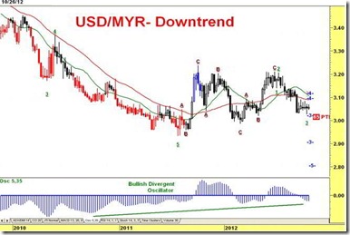 malaysia ringgit