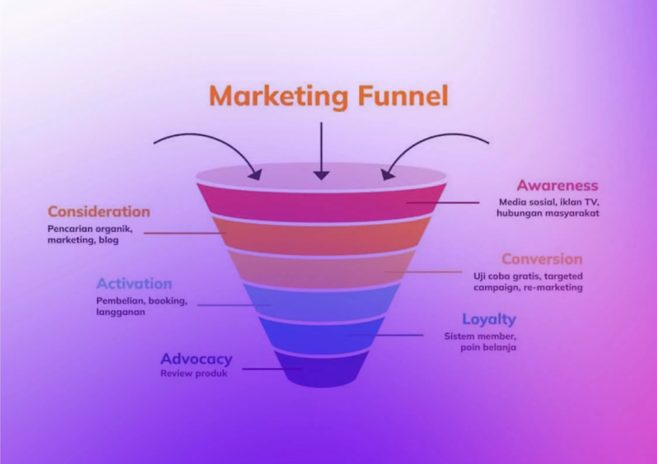 Pengertian Marketing Funnel, Tujuan dan Strateginya