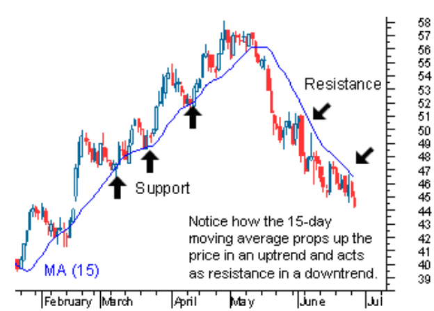 Moving Average sebagai support resistance