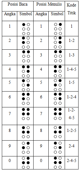 Tugas Terbil Angka  Braille