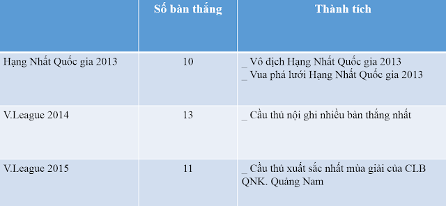 Bảng thống kê thành tích của Đinh Thanh Trung với đội bóng QNK. Quảng Nam trong 3 mùa giải gần đây.