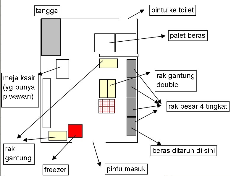 Usaha Bersama CiMarT Lay Out Toko  CiMart baru 