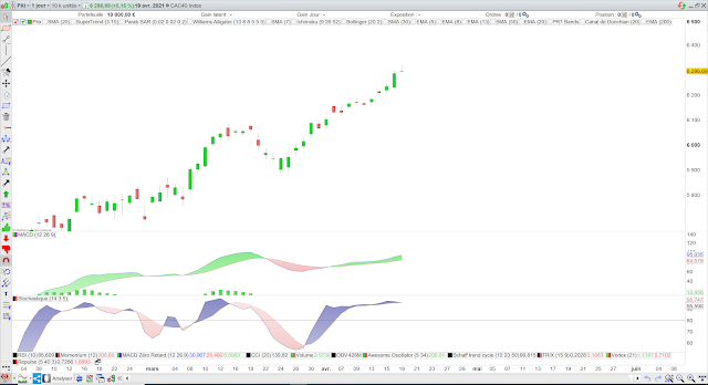 Indicateurs techniques CAC40 20/04/21