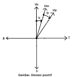 deviasi positif atau timur