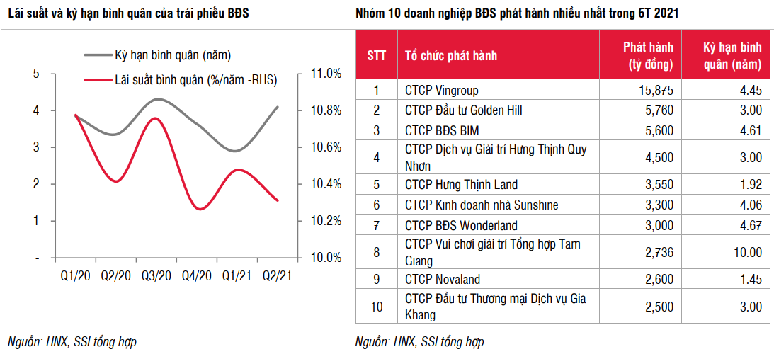 Trái phiếu BĐS có kỳ hạn dài hơn và lãi suất giảm nhẹ trong Q2/2021