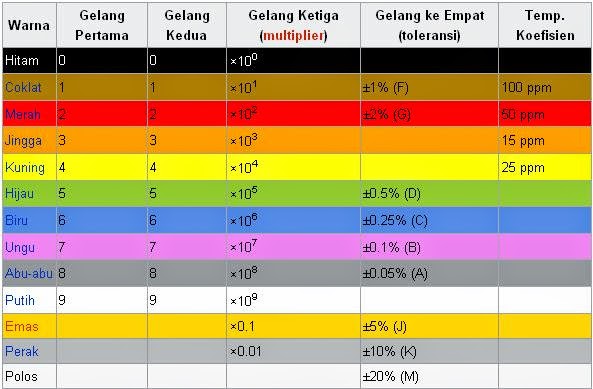 PENGETAHUAN DASAR ELEKTRONIKA Kode Warna Resistor