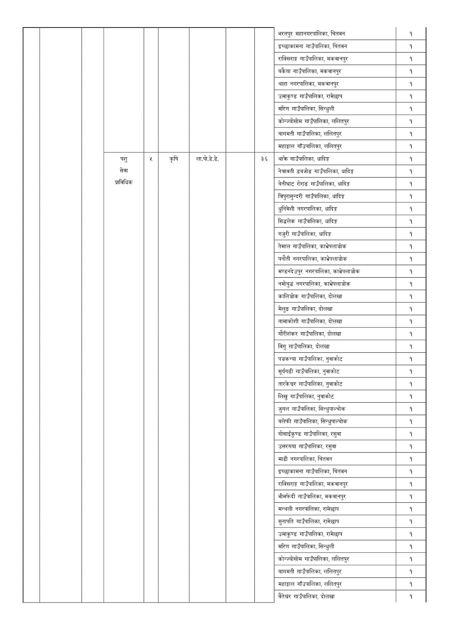 Huge Number of Vacancies of Level 5 Announced By Bagmati Pradesh Lok Sewa Aayog