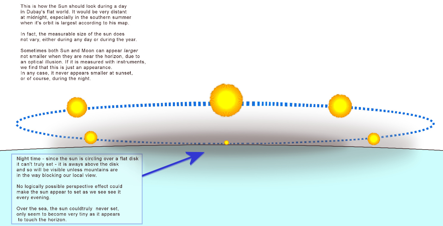 gives out though – there s still a straight line between us and every part of the sun s disk So it must be the smaller size