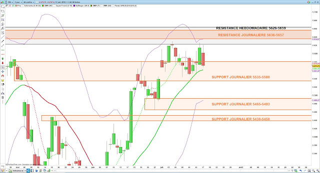 Analyse technique du CAC40 18/07/19