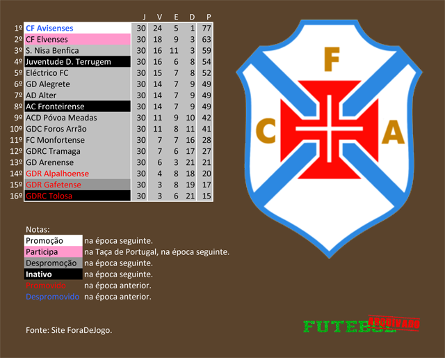 classificação campeonato regional distrital associação futebol portalegre 2001 os avisenses