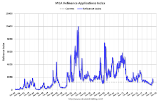 Mortgage Refinance Index