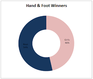 Hand and Foot Winners