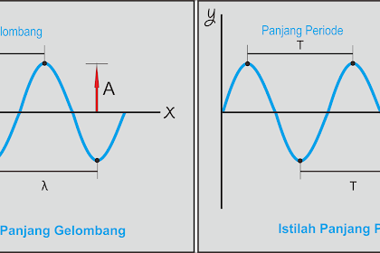 Kumpulan Soal dan Pembahasan Soal Ujian Nasional (UN) Fisika SMA Part 1 - Gelombang