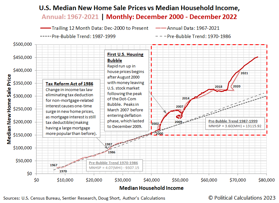 U.S. Median New Home Sale Prices vs Median Household Income, Annual: 1967-2021 | Monthly: December 2000 - December 2022