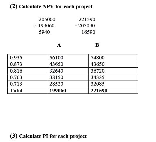 how to calculate npv and irr. (2) Calculate NPV for each