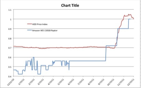 Hard Disk Drive Prices Chart