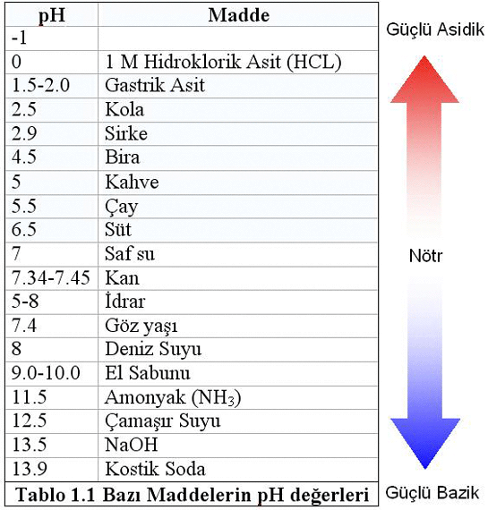 ph değerleri tablosu