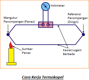 Apa itu Termokopel? Pengertian, Prinsip Kerja, Diagram dan Aplikasi