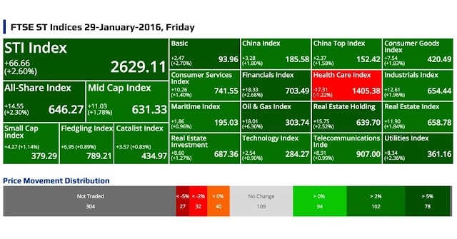 SGX Top Gainers, Top Losers, Top Volume, Top Value & FTSE ST Indices 29-January-2016, Friday @ SG ShareInvestor